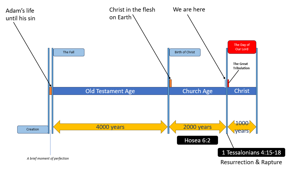 The Biblical Timeline